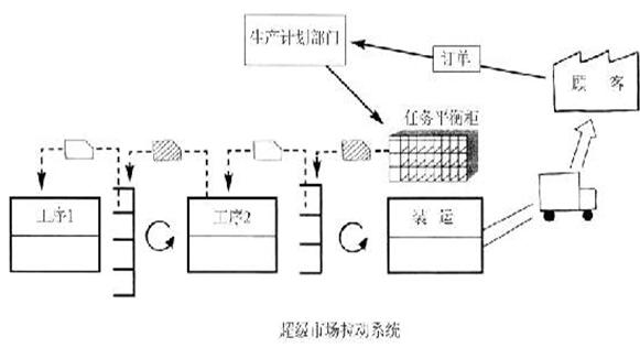 精益管理庫(kù)存超市拉動(dòng)系統(tǒng)