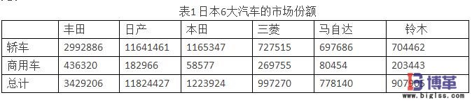 供應商關(guān)系對日本汽車市場份額的影響