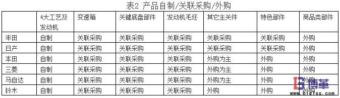 供應商關(guān)系對日本汽車市場份額的影響