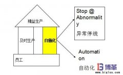 精益生產(chǎn)自?xún)P化的實(shí)施要點(diǎn)
