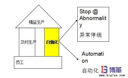 精益生產(chǎn)自?xún)P化 精益生產(chǎn)自?xún)P化