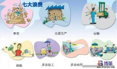 精益生產(chǎn)七大浪費Muda內容是什么？