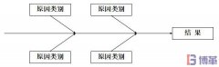 什么是因果圖？因果圖怎么畫？
