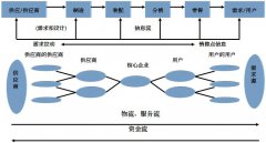 供應鏈管理主要內(nèi)容