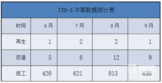 返工數量統(tǒng)計表