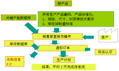 企業(yè)生產(chǎn)管理中如何縮短信息流處理時間？