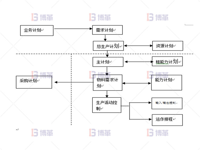 項(xiàng)目推進(jìn)總體 制藥行業(yè)計(jì)劃預(yù)測(cè)流程優(yōu)化案例 項(xiàng)目推進(jìn)總體