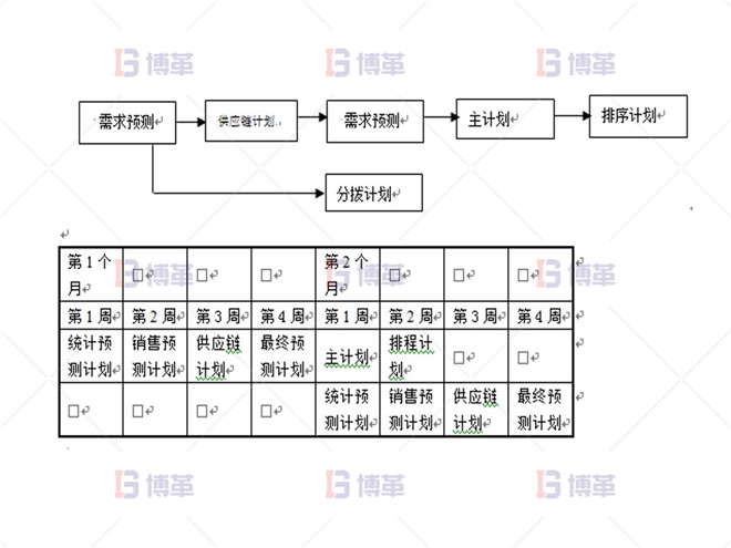 實(shí)施APO系統(tǒng)后的計(jì)劃流程 制藥行業(yè)計(jì)劃預(yù)測(cè)流程優(yōu)化案例 實(shí)施APO系統(tǒng)后的計(jì)劃流程