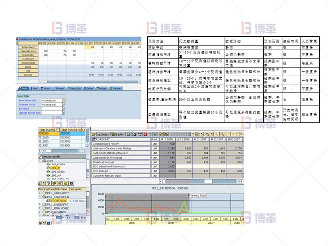 統(tǒng)計(jì)預(yù)測(cè) 制藥行業(yè)計(jì)劃預(yù)測(cè)流程優(yōu)化案例 統(tǒng)計(jì)預(yù)測(cè)