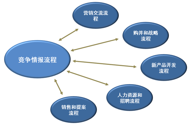 對(duì)標(biāo)管理（基于競(jìng)爭情報(bào)）與核心流程相融合